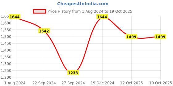 myntra.com kasee Beads and Stones Embellished Saree kasee Price History Graph from 1 Aug 2024 to 19 Oct 2025
