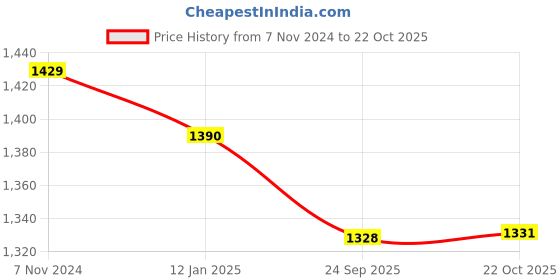 myntra.com kasee Beads and Stones Poly Georgette Saree kasee Price History Graph from 7 Nov 2024 to 22 Oct 2025
