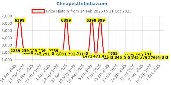 myntra.com kasee Beads and Stones Pure Chiffon Saree kasee Price History Graph from 14 Feb 2025 to 11 Oct 2025