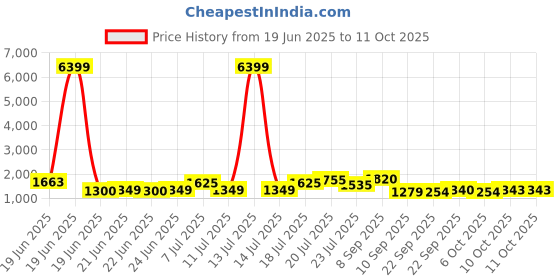 myntra.com kasee Beads and Stones Pure Chiffon Saree kasee Price History Graph from 19 Jun 2025 to 10 Oct 2025