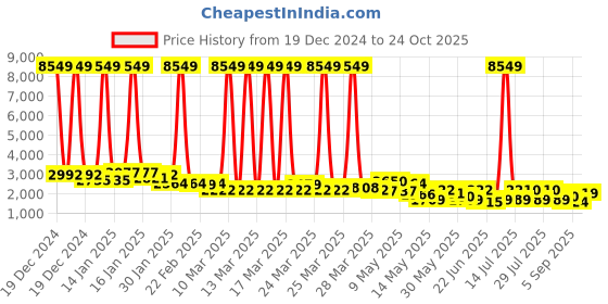 myntra.com kasee Beads and Stones Pure Silk Saree kasee Price History Graph from 19 Dec 2024 to 24 Oct 2025