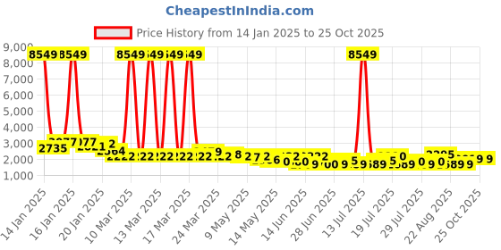 myntra.com kasee Beads and Stones Pure Silk Saree kasee Price History Graph from 14 Jan 2025 to 24 Oct 2025