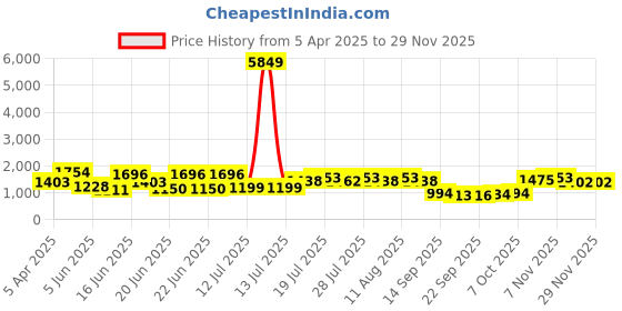 myntra.com kasee Beads and Stones Satin Saree kasee Price History Graph from 5 Apr 2025 to 27 Nov 2025