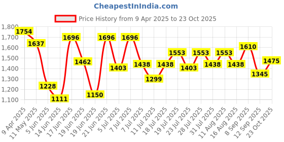 myntra.com kasee Beads and Stones Satin Saree kasee Price History Graph from 9 Apr 2025 to 23 Oct 2025