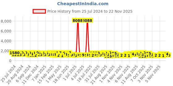 myntra.com kasee Embellished Beads and Stones Saree kasee Price History Graph from 25 Jul 2024 to 22 Nov 2025
