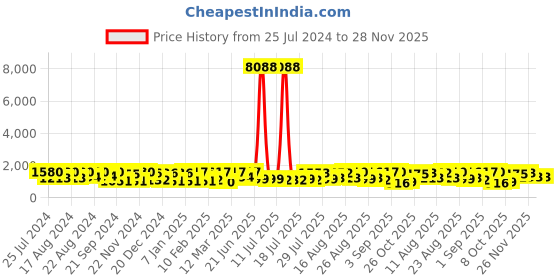 myntra.com kasee Embellished Beads and Stones Saree kasee Price History Graph from 25 Jul 2024 to 26 Nov 2025