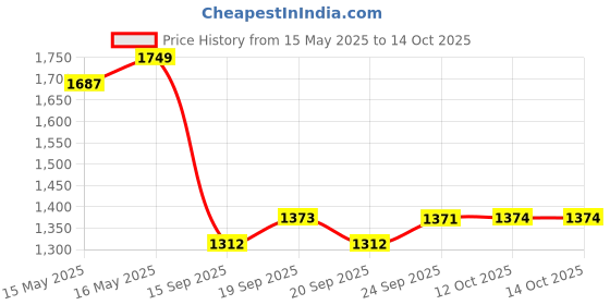 myntra.com kasee Embellished Beads and Stones Saree kasee Price History Graph from 15 May 2025 to 12 Oct 2025