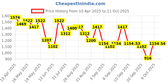 myntra.com kasee Embellished Beads and Stones Saree kasee Price History Graph from 10 Apr 2025 to 11 Oct 2025
