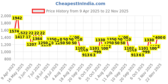 myntra.com kasee Embellished Beads and Stones Saree kasee Price History Graph from 9 Apr 2025 to 22 Nov 2025