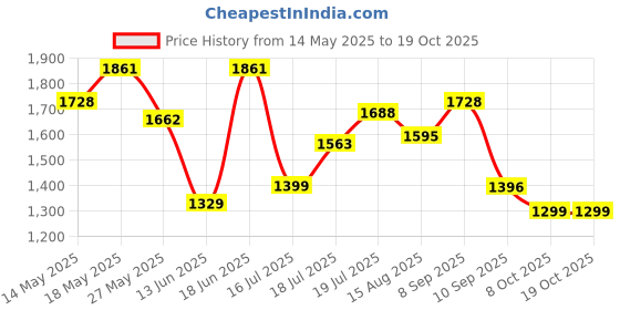 myntra.com kasee Embellished Beads and Stones Saree kasee Price History Graph from 14 May 2025 to 18 Oct 2025
