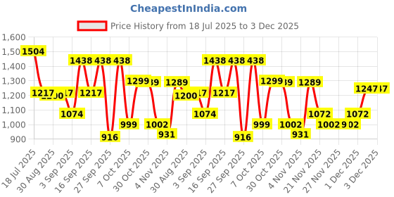 myntra.com kasee Embellished Beads and Stones Saree kasee Price History Graph from 18 Jul 2025 to 3 Dec 2025