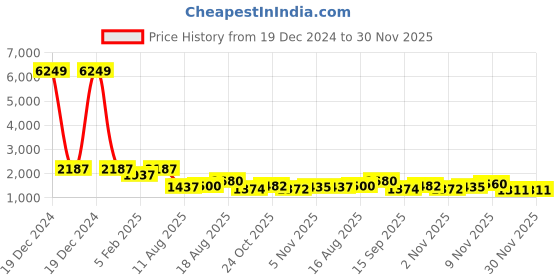 myntra.com kasee Embellished Beads and Stones Silk Blend Saree kasee Price History Graph from 19 Dec 2024 to 29 Nov 2025