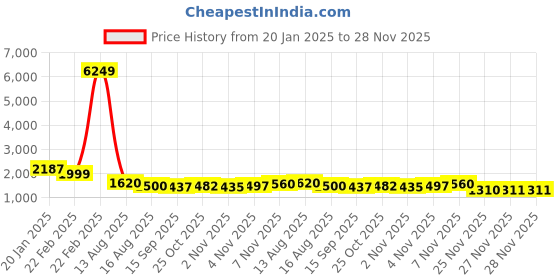 myntra.com kasee Embellished Beads and Stones Silk Blend Saree kasee Price History Graph from 20 Jan 2025 to 28 Nov 2025