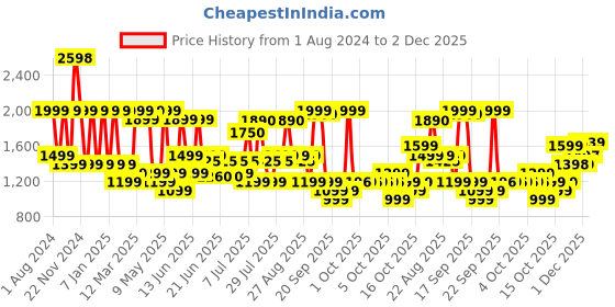 myntra.com kasee Embellished Embroidered Designer Saree kasee Price History Graph from 1 Aug 2024 to 2 Dec 2025
