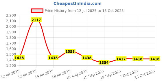 myntra.com kasee Embellished Embroidered Poly Georgette Saree kasee Price History Graph from 12 Jul 2025 to 13 Oct 2025