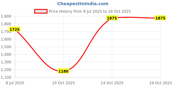 myntra.com kasee Embellished Embroidered Pure Chiffon Saree kasee Price History Graph from 8 Jul 2025 to 19 Oct 2025