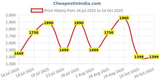 myntra.com kasee Embellished Embroidered Ready to Wear Saree kasee Price History Graph from 16 Jul 2025 to 24 Oct 2025