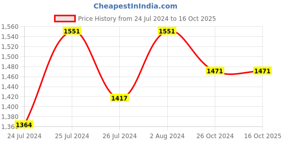 myntra.com kasee Embellished Embroidered Saree kasee Price History Graph from 24 Jul 2024 to 15 Oct 2025