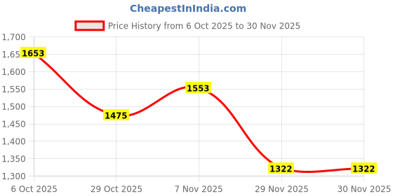 myntra.com kasee Embellished Embroidered Saree kasee Price History Graph from 6 Oct 2025 to 30 Nov 2025