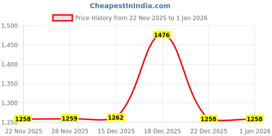 myntra.com kasee Embellished Embroidered Saree kasee Price History Graph from 22 Nov 2025 to 1 Jan 2026