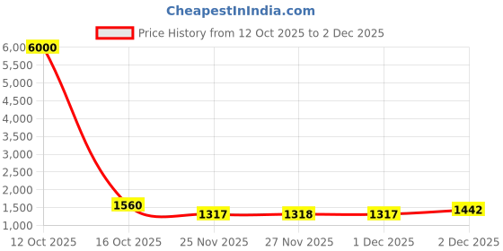 myntra.com kasee Embellished Embroidered Supernet Saree kasee Price History Graph from 12 Oct 2025 to 1 Dec 2025