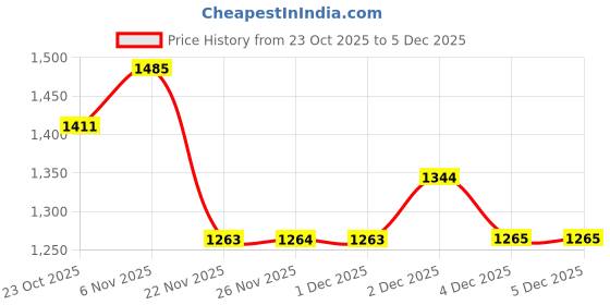 myntra.com kasee Embellished Floral Embroidered Saree kasee Price History Graph from 23 Oct 2025 to 5 Dec 2025