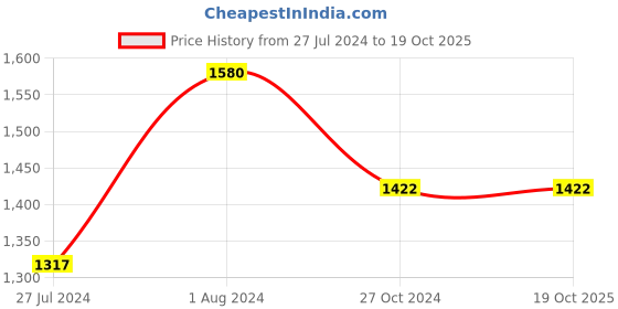 myntra.com kasee Embellished Mirror Work Satin Saree kasee Price History Graph from 27 Jul 2024 to 18 Oct 2025