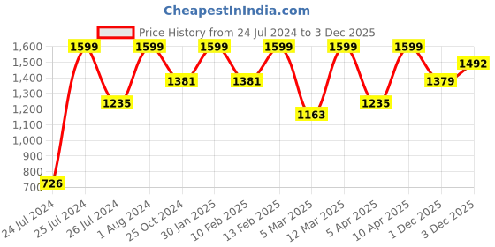myntra.com kasee Embellished Saree kasee Price History Graph from 24 Jul 2024 to 1 Dec 2025