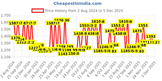 myntra.com kasee Embellished Saree kasee Price History Graph from 2 Aug 2024 to 4 Dec 2025