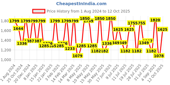 myntra.com kasee Embellished Sequinned Saree kasee Price History Graph from 1 Aug 2024 to 12 Oct 2025