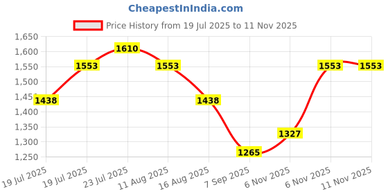 myntra.com kasee Embellished Silk Blend Ready to Wear Saree kasee Price History Graph from 19 Jul 2025 to 11 Nov 2025