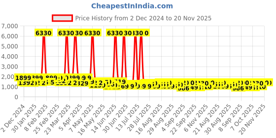 myntra.com kasee Embellished Silk Blend Saree kasee Price History Graph from 2 Dec 2024 to 20 Nov 2025