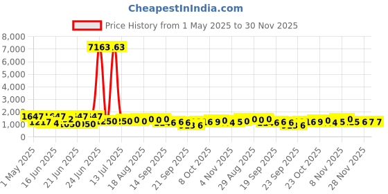 myntra.com kasee Embellished Silk Blend Saree kasee Price History Graph from 1 May 2025 to 30 Nov 2025