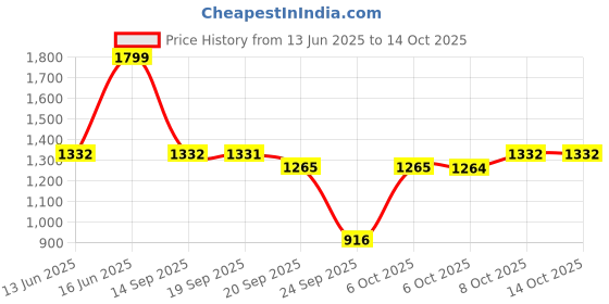 myntra.com kasee Embellished Solid Saree kasee Price History Graph from 13 Jun 2025 to 14 Oct 2025