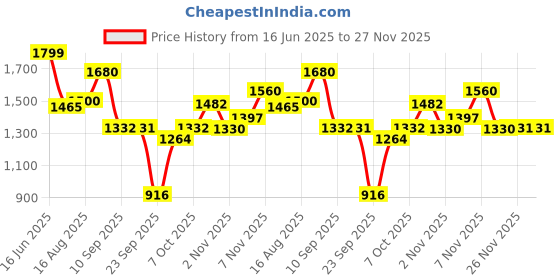 myntra.com kasee Embellished Solid Saree With Blouse Piece kasee Price History Graph from 16 Jun 2025 to 26 Nov 2025