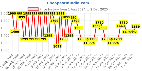 myntra.com kasee Embellished Zari Saree kasee Price History Graph from 1 Aug 2024 to 2 Dec 2025