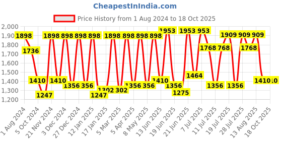 myntra.com kasee Embroidered Beads and Stones Border Saree kasee Price History Graph from 1 Aug 2024 to 17 Oct 2025