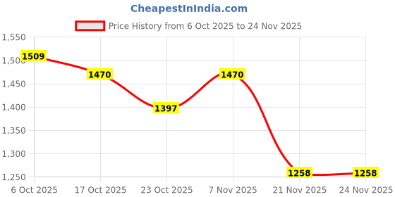 myntra.com kasee Embroidered Border Saree kasee Price History Graph from 6 Oct 2025 to 24 Nov 2025