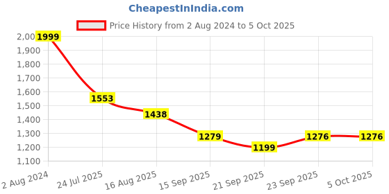myntra.com kasee Embroidered Net Saree kasee Price History Graph from 2 Aug 2024 to 5 Oct 2025