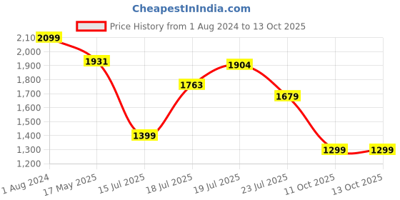 myntra.com kasee Embroidered Poly Georgette Saree kasee Price History Graph from 1 Aug 2024 to 13 Oct 2025