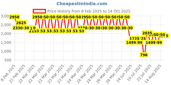 myntra.com kasee Embroidered Poly Georgette Saree kasee Price History Graph from 8 Feb 2025 to 14 Oct 2025