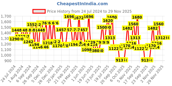 myntra.com kasee Embroidered Saree kasee Price History Graph from 24 Jul 2024 to 29 Nov 2025
