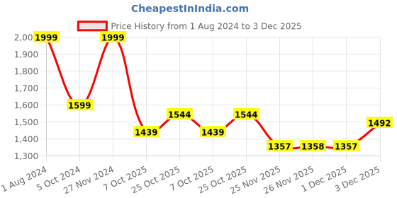myntra.com kasee Embroidered Saree kasee Price History Graph from 1 Aug 2024 to 3 Dec 2025