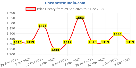 myntra.com kasee Embroidered Sequinned Pure Georgette Saree kasee Price History Graph from 29 Sep 2025 to 3 Dec 2025