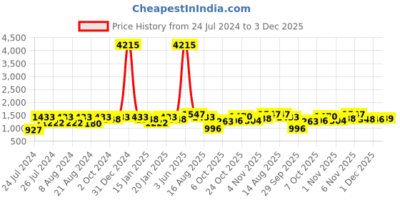 myntra.com kasee Embroidered Striped Sequinned Satin Saree kasee Price History Graph from 24 Jul 2024 to 3 Dec 2025