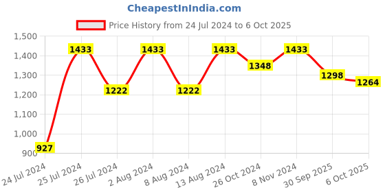 myntra.com kasee Embroidered Striped Sequinned Satin Saree kasee Price History Graph from 24 Jul 2024 to 6 Oct 2025
