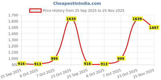 myntra.com kasee Ethnic Embroidered Sarees kasee Price History Graph from 25 Sep 2025 to 25 Nov 2025