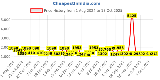 myntra.com kasee Ethnic Motifs Embroidered Embellished Saree kasee Price History Graph from 1 Aug 2024 to 18 Oct 2025