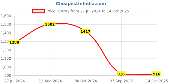myntra.com kasee Ethnic Motifs Embroidered Saree kasee Price History Graph from 27 Jul 2024 to 14 Oct 2025