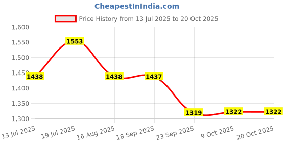 myntra.com kasee Ethnic Motifs Woven Design Zari Banarasi Saree kasee Price History Graph from 13 Jul 2025 to 17 Oct 2025